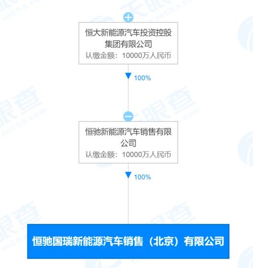 恒大汽車北京新公司拓展業務版圖 新增網約車與信息系統集成服務