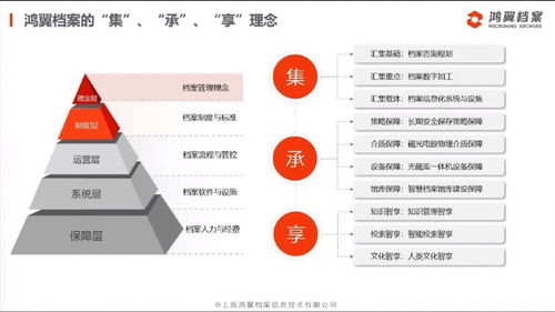 三聚焦、五服務(wù) 鴻翼檔案成功舉辦全產(chǎn)業(yè)鏈產(chǎn)品與服務(wù)發(fā)布會(huì)，引領(lǐng)信息系統(tǒng)集成服務(wù)新篇章